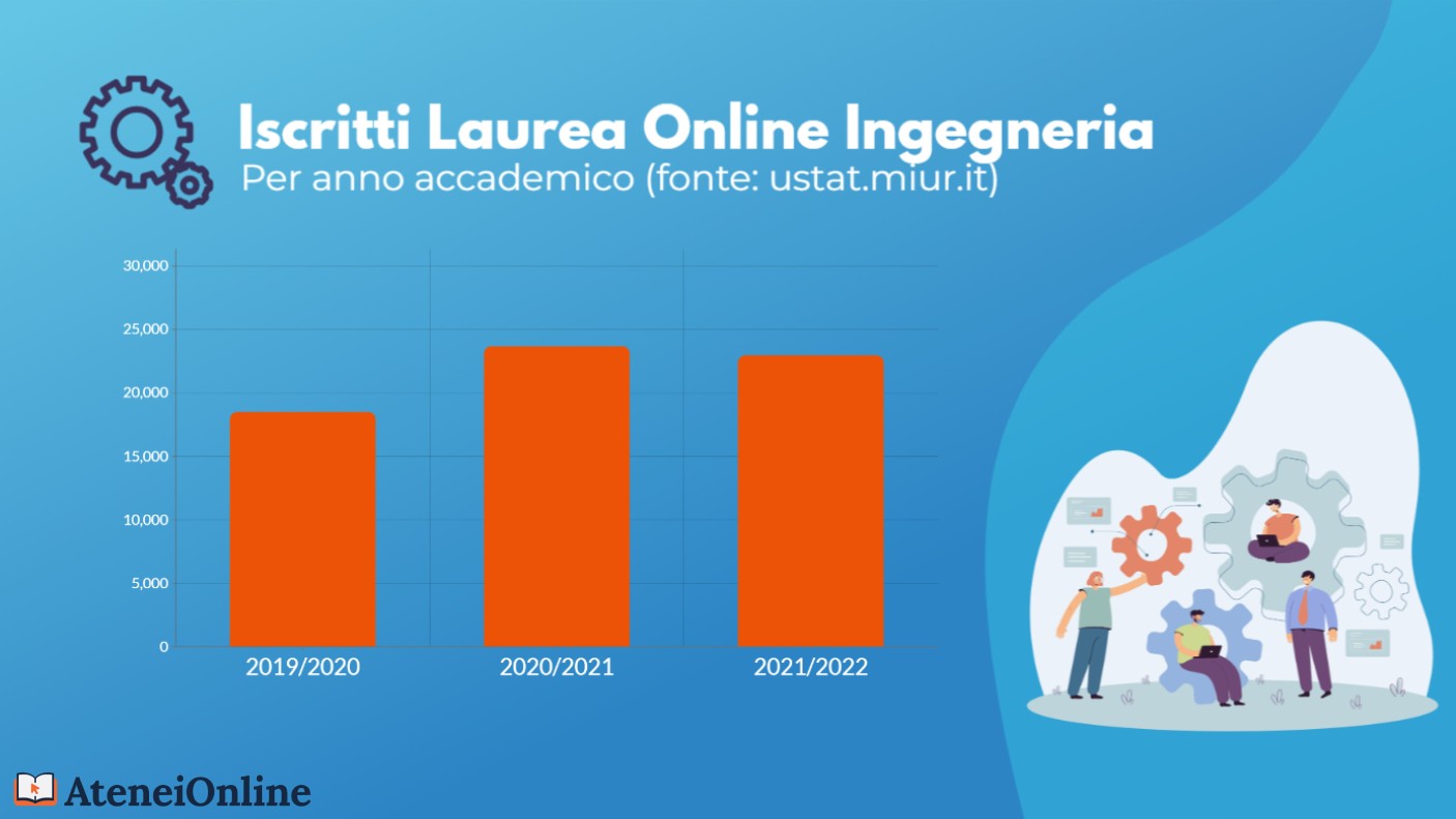 grafico trend iscritti ingegneria online