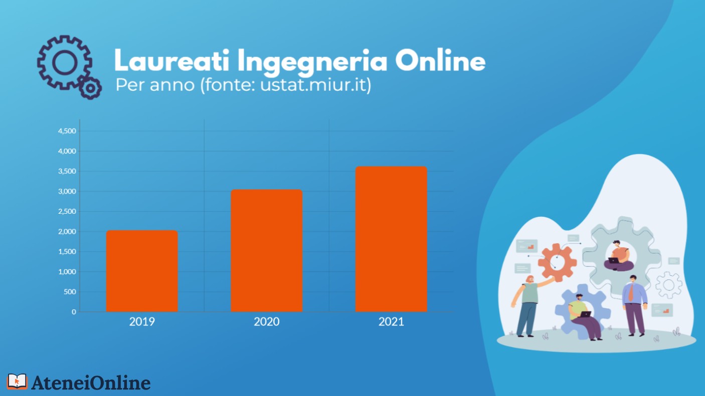 grafico trend laureati ingegneria online