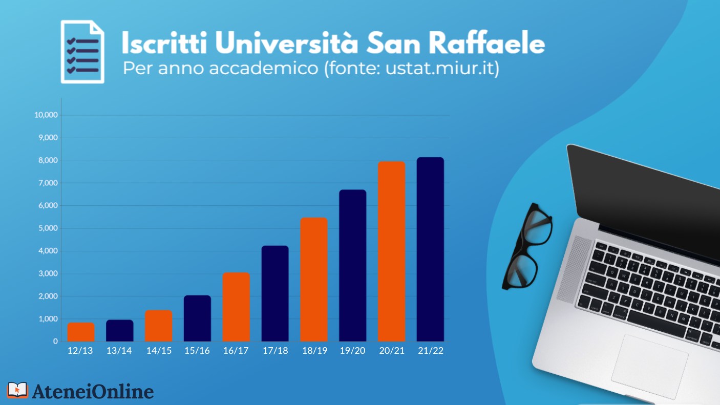 grafico crescita iscritti san raffaele