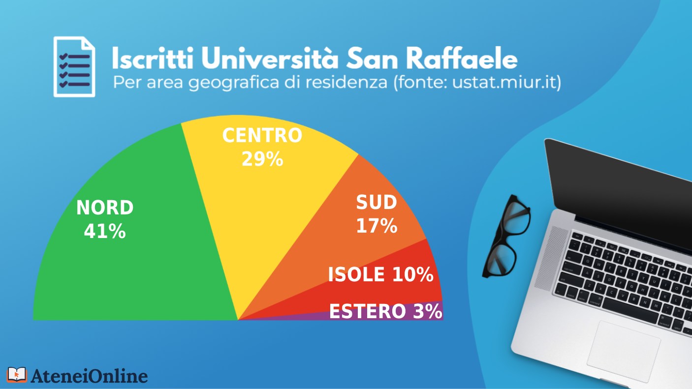 grafico iscritti san raffaele per residenza