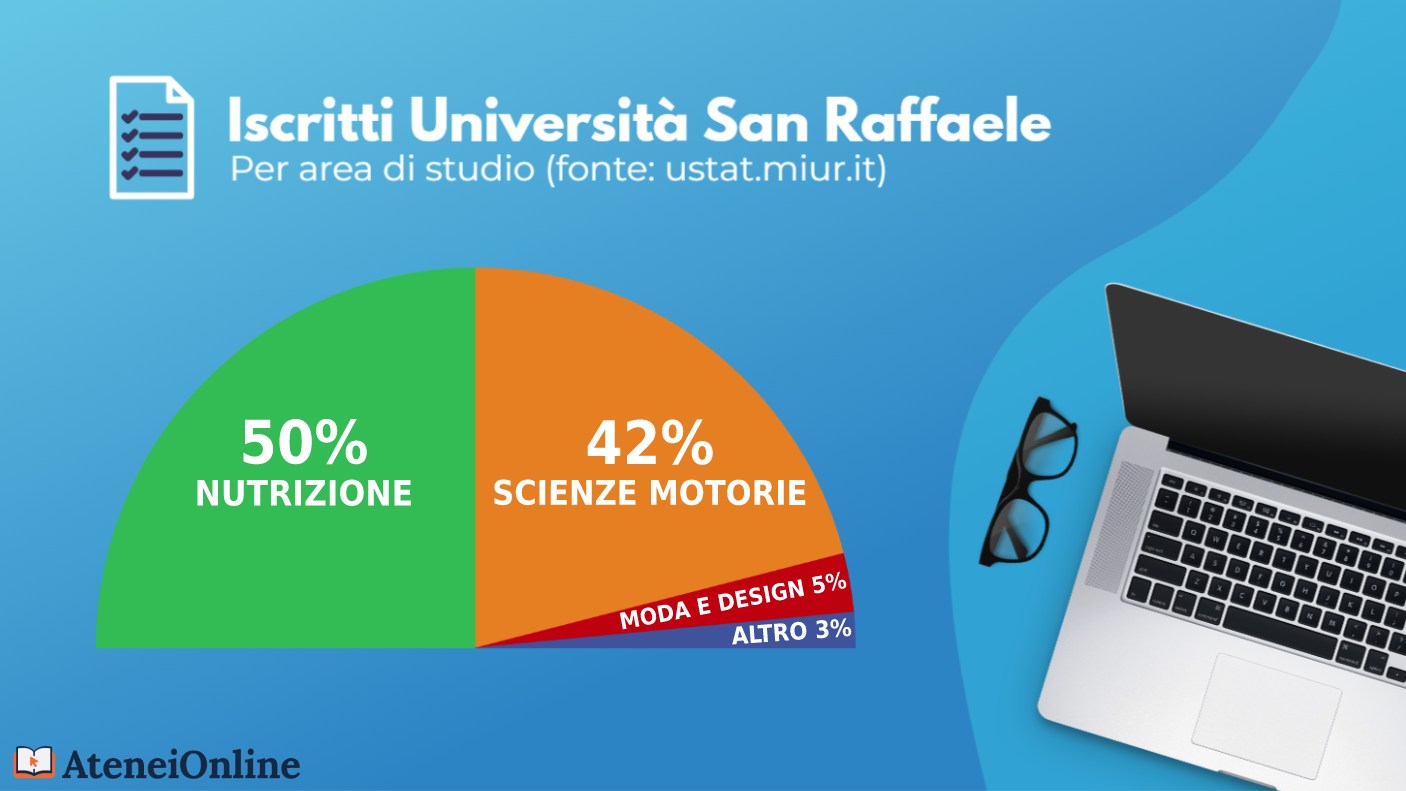 grafico iscritti san raffaele per area di studio