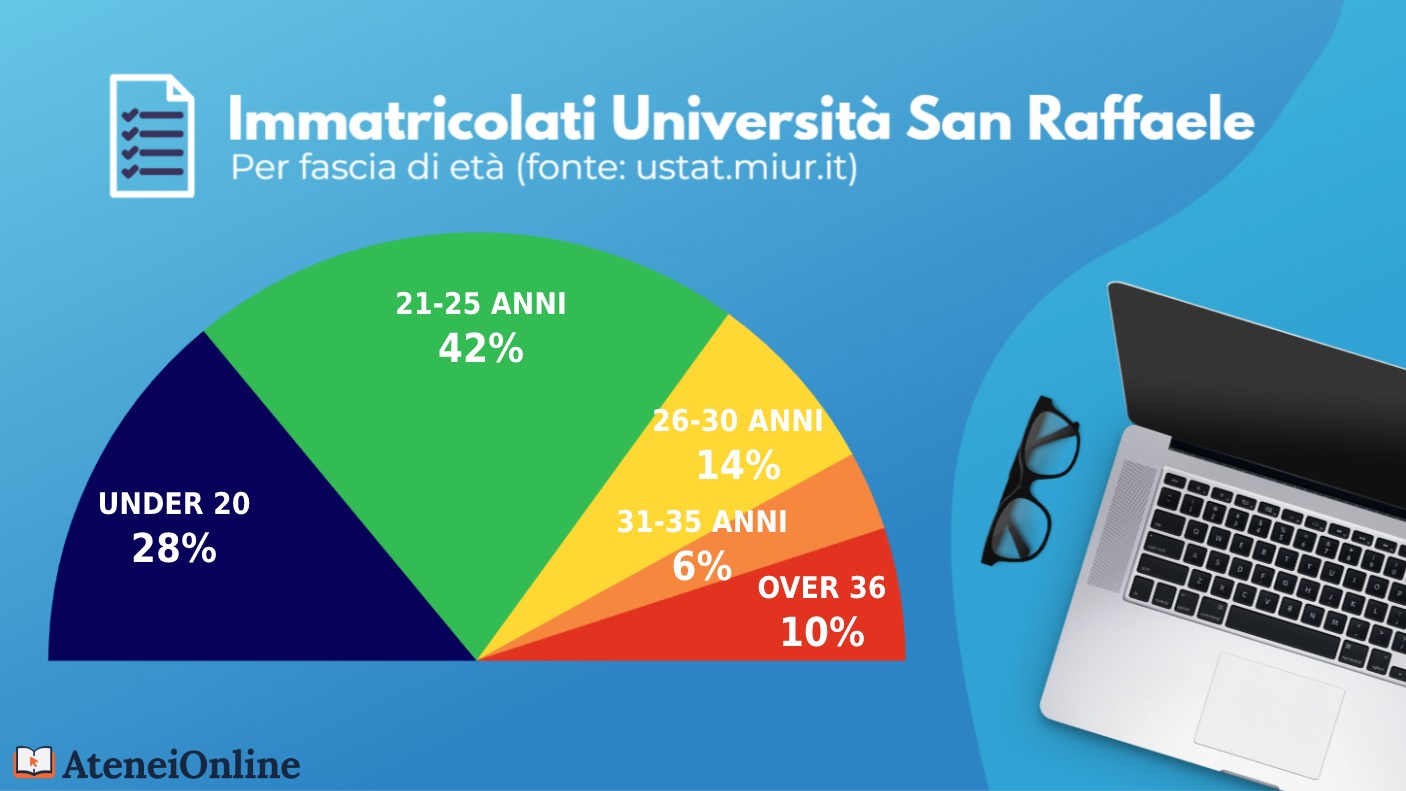 grafico iscritti san raffaele per età