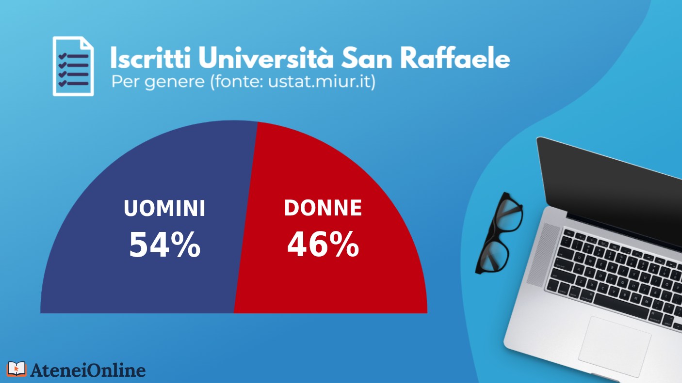 grafico iscritti san raffaele per genere