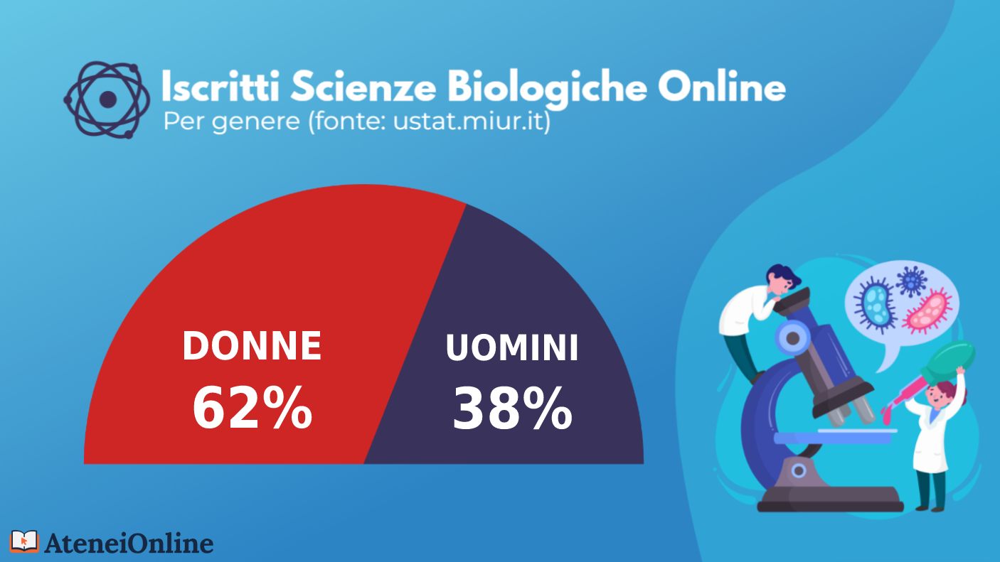 grafico iscritti scienze biologiche online per genere