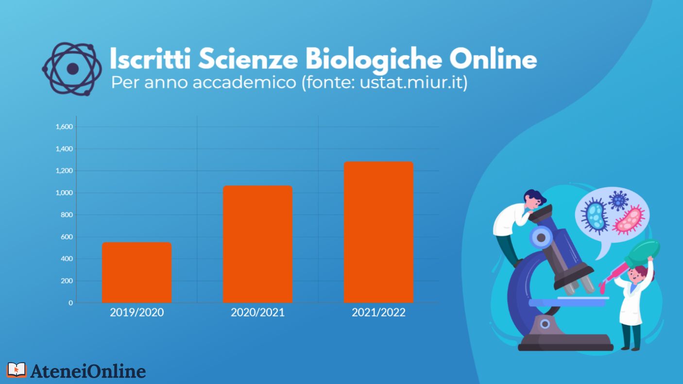 grafico trend iscritti scienze biologiche online