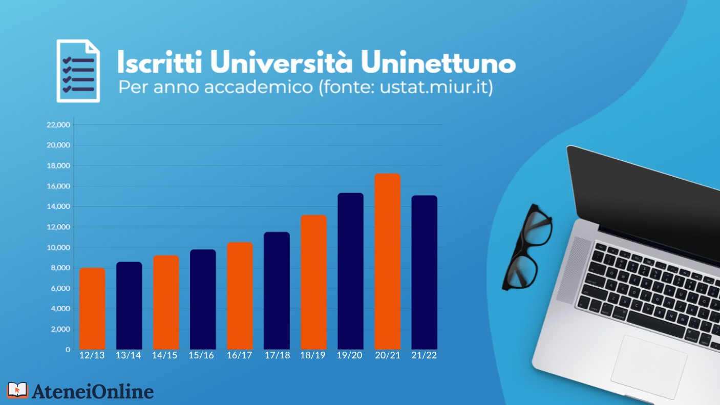 grafico crescita iscritti uninettuno
