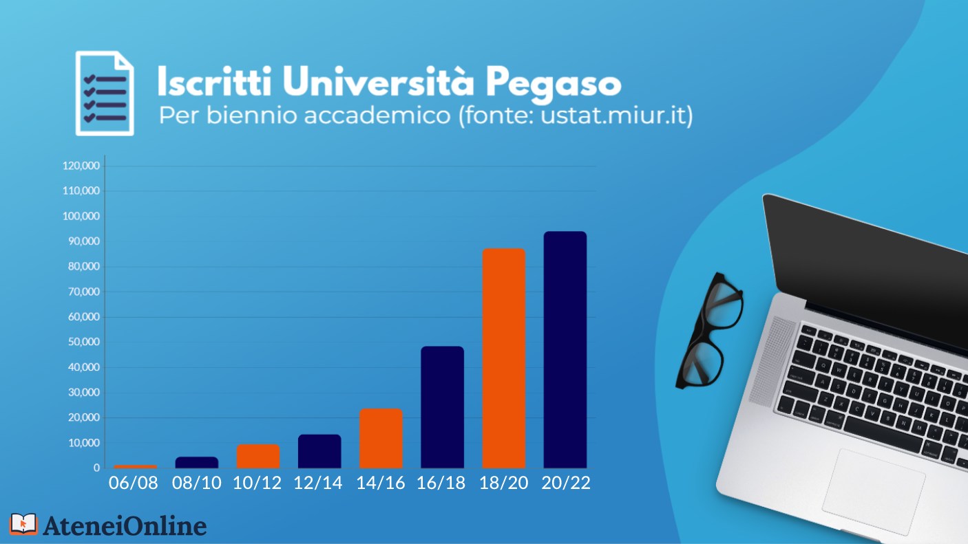 grafico crescita iscritti unipegaso