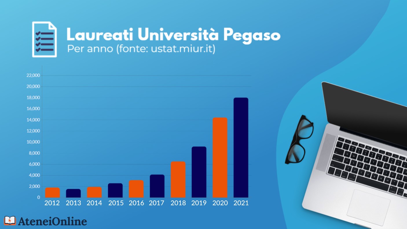 grafico crescita laureati unipegaso