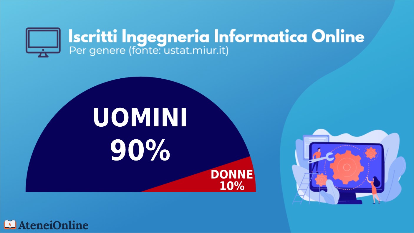 grafico iscritti ingegneria informatica online per genere