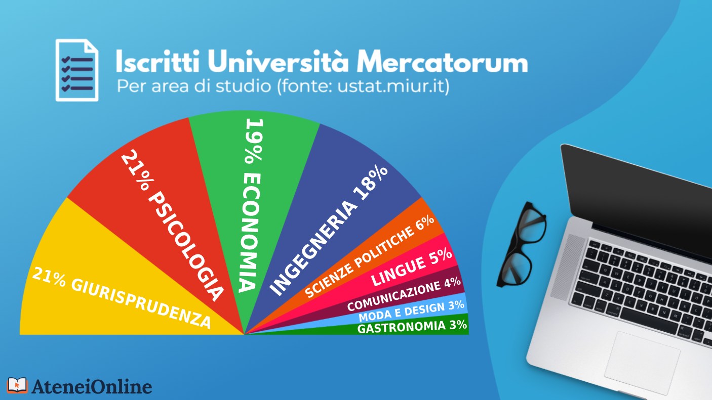 grafico iscritti mercatorum per area di studio