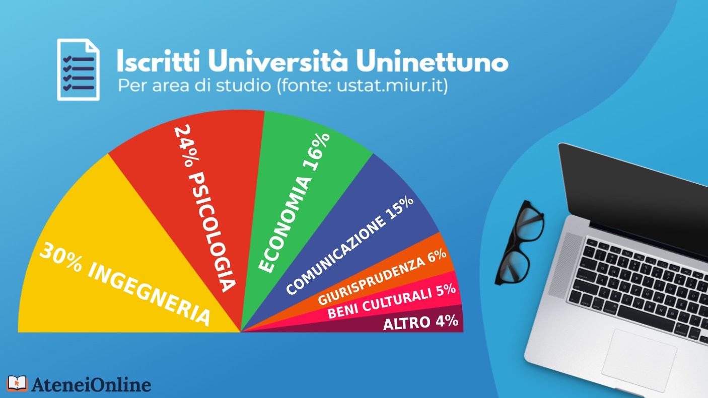 grafico iscritti uninettuno per area di studio