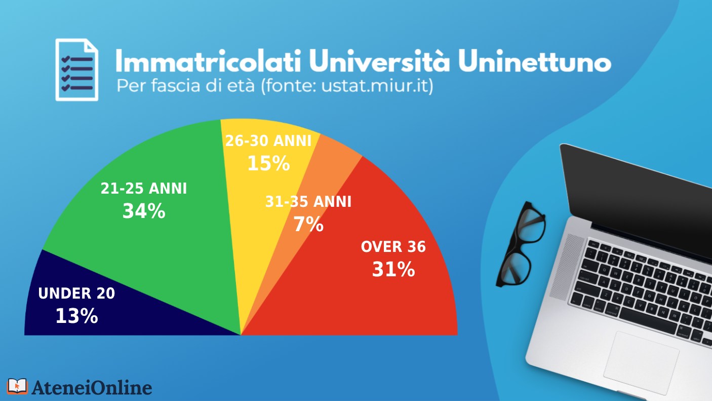 grafico iscritti uninettuno per età