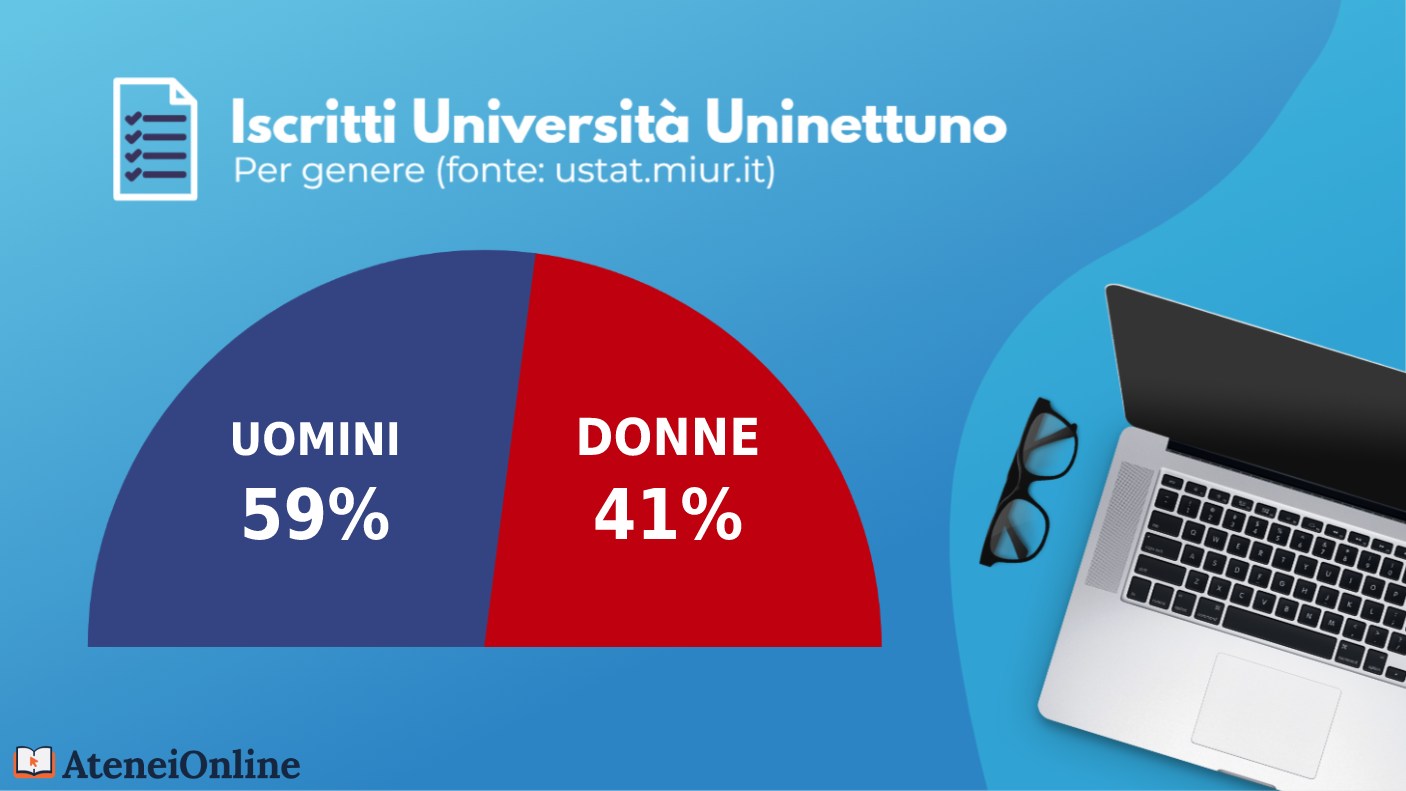 grafico iscritti uninettuno per genere