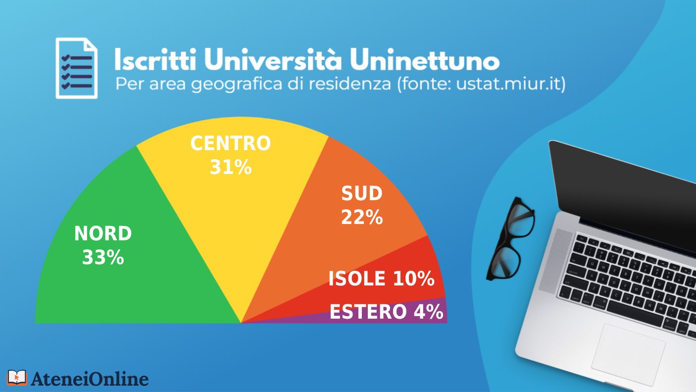 grafico iscritti uninettuno per residenza