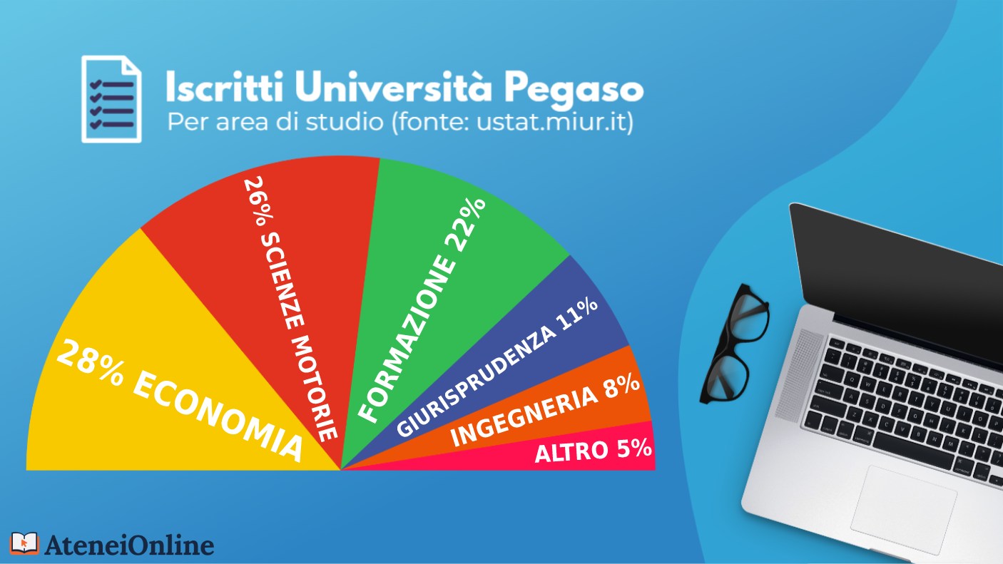 grafico iscritti unipegaso per area di studio