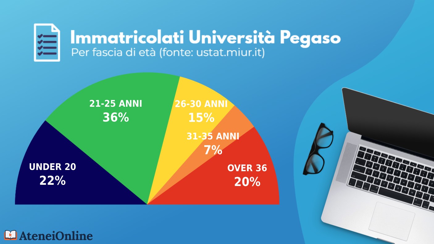 grafico iscritti unipegaso per età