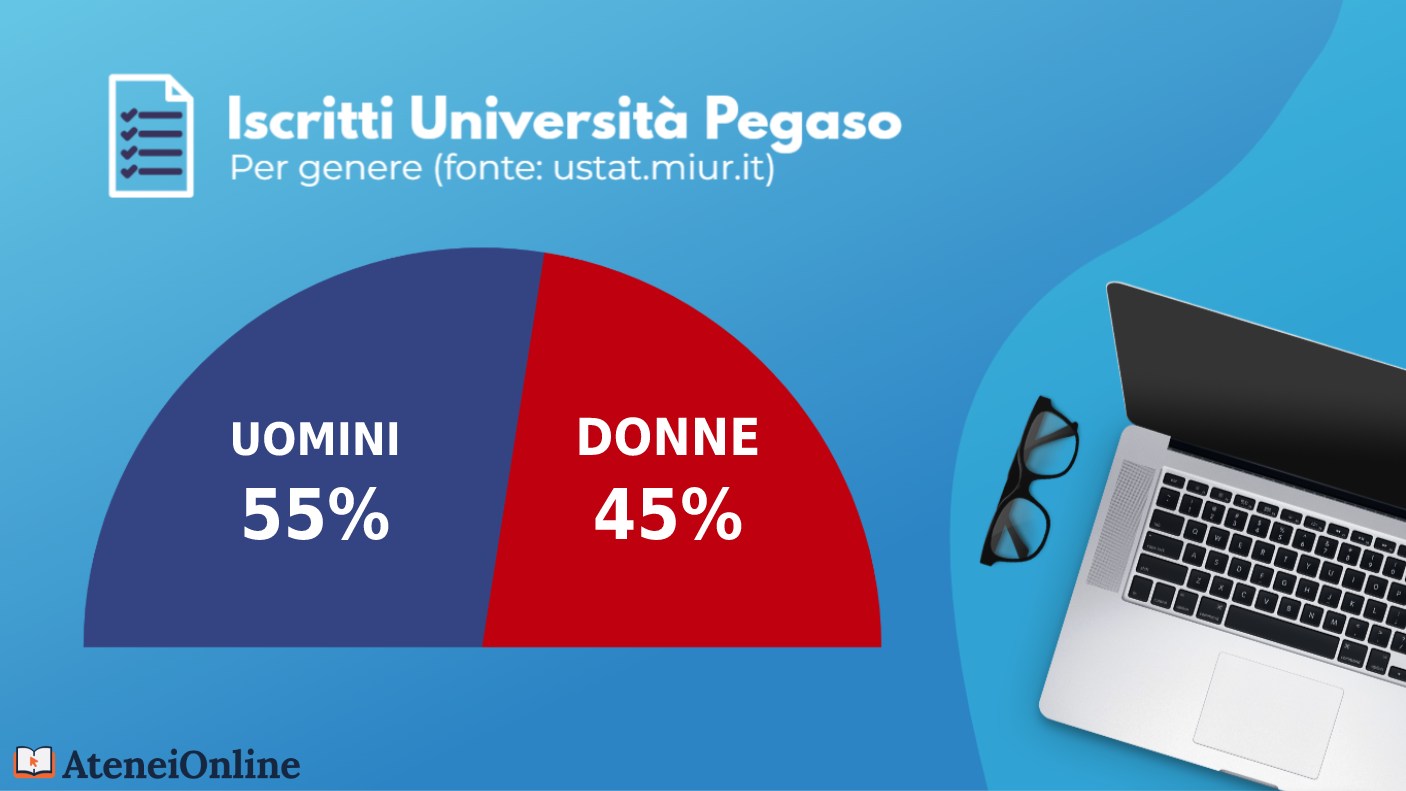 grafico iscritti unipegaso per genere