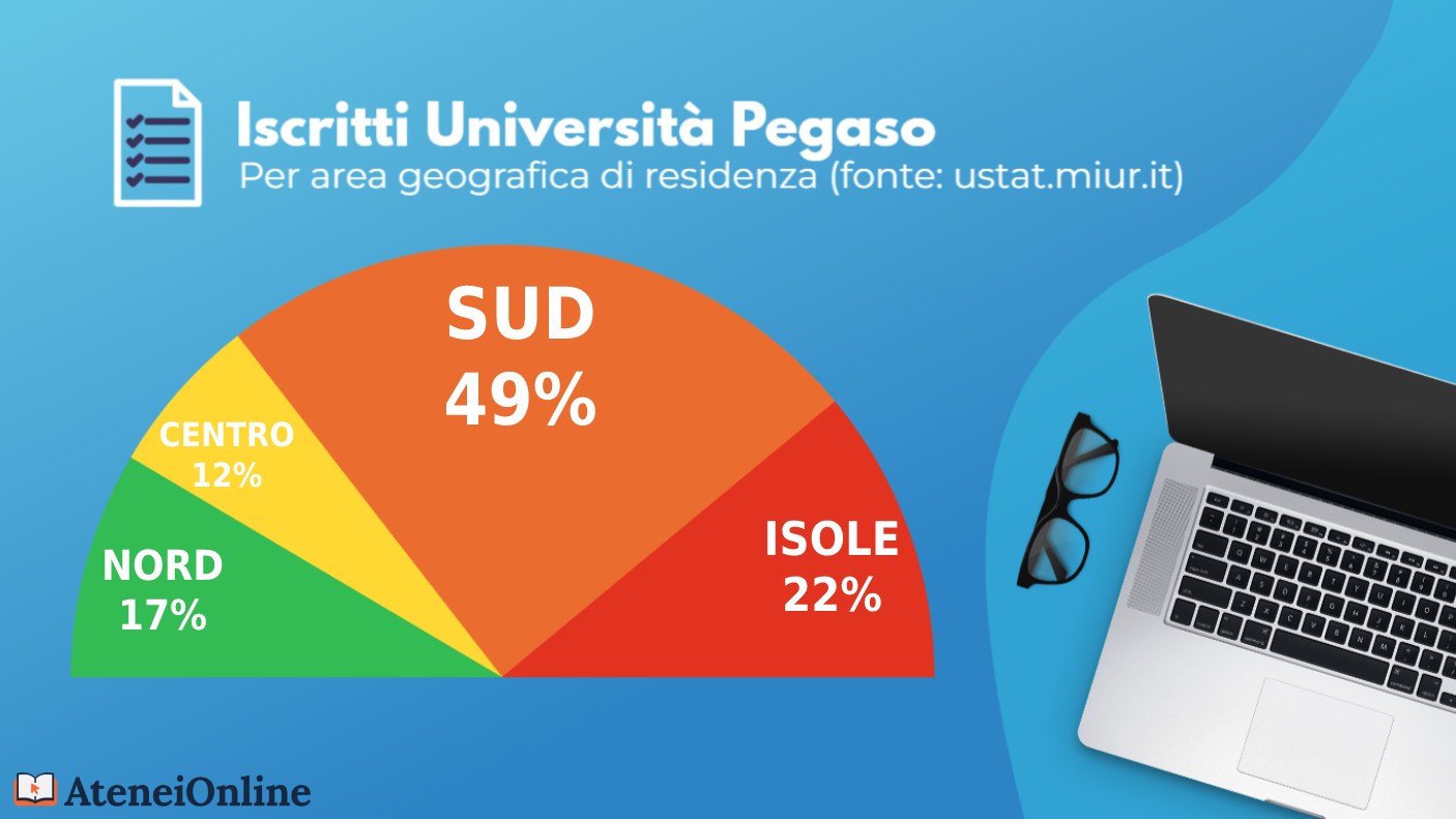 grafico iscritti unipegaso per residenza