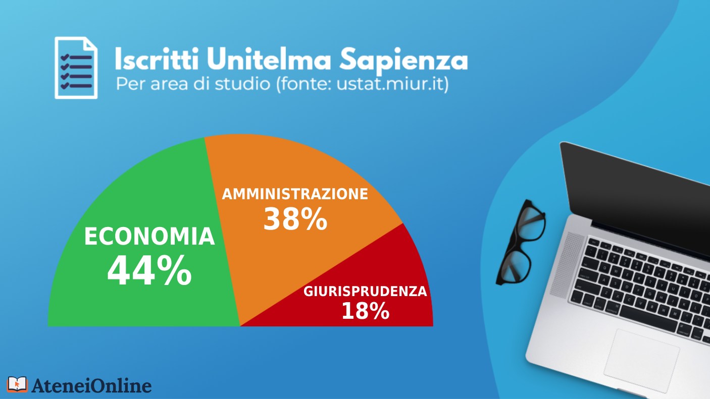 grafico iscritti unitelma per area di studio