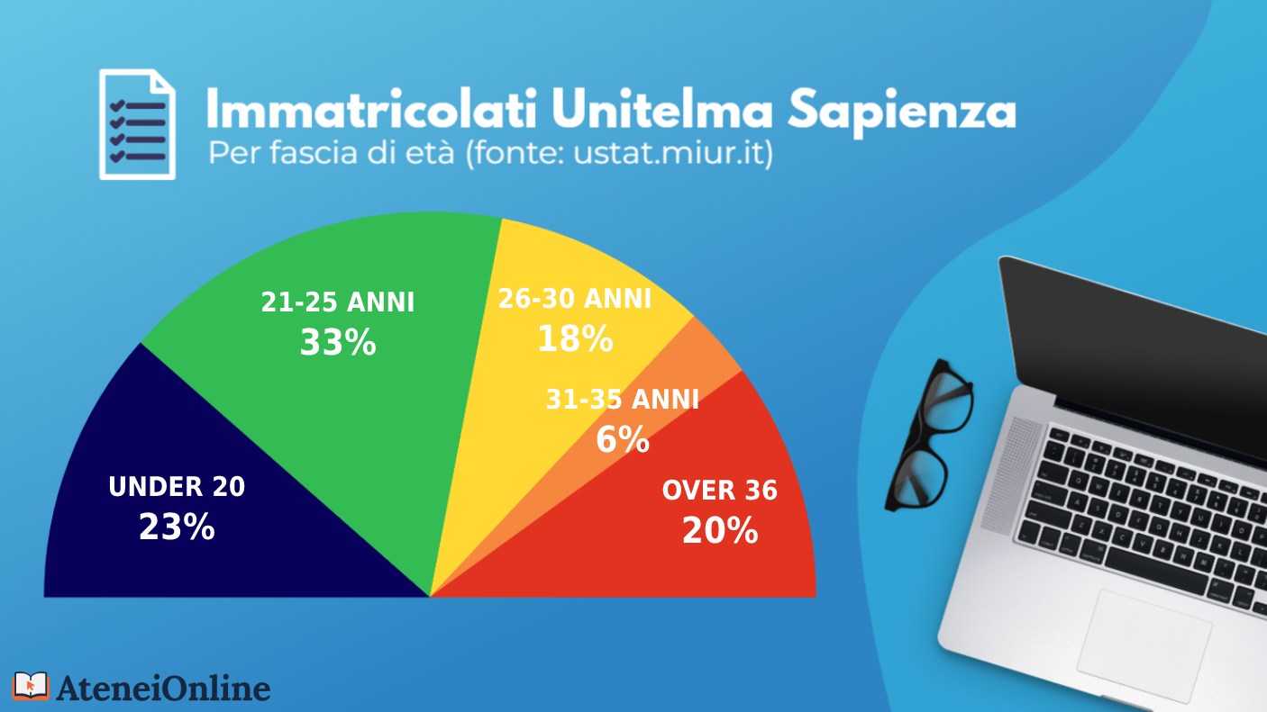 grafico iscritti unitelma per età