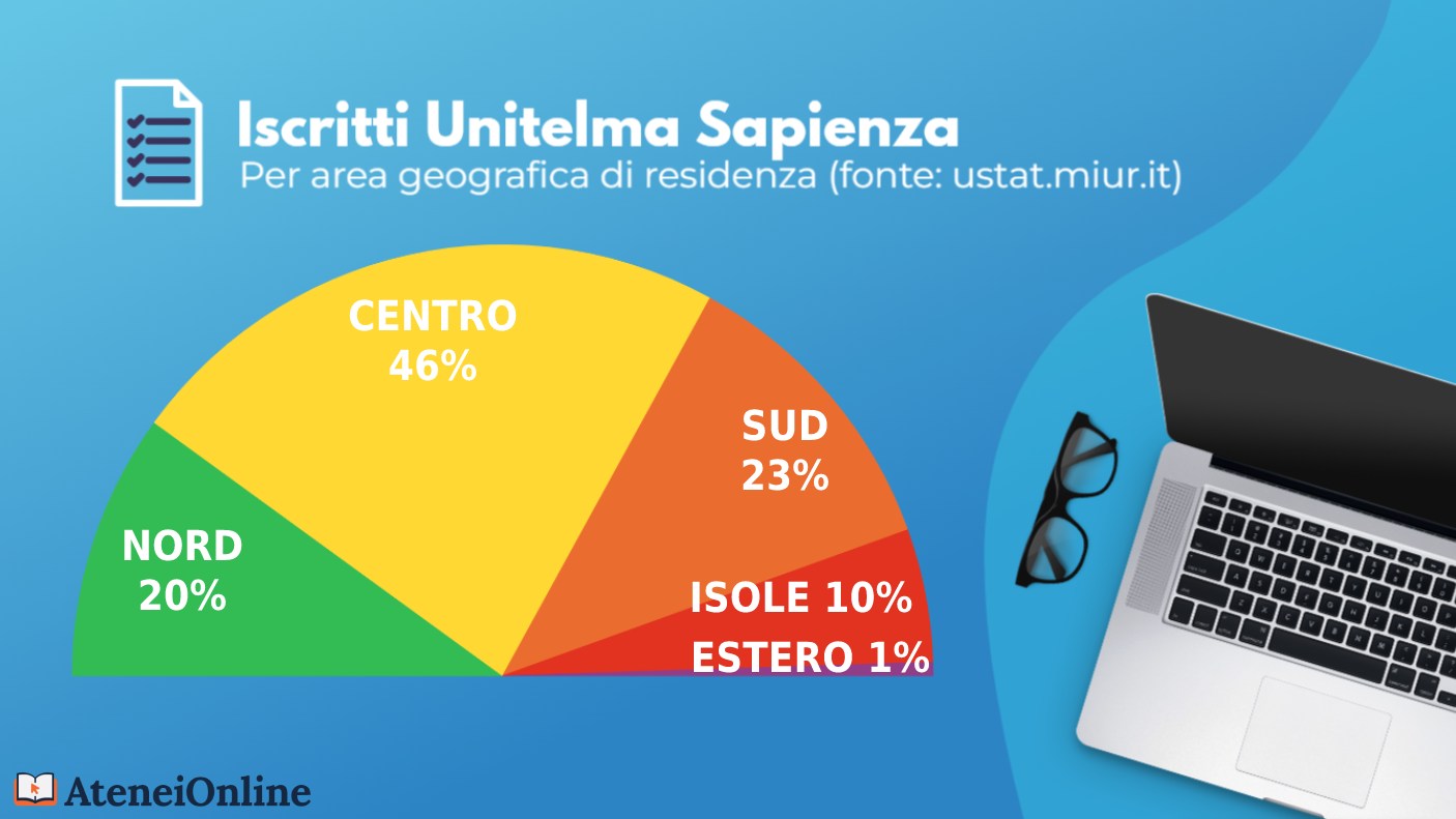 grafico iscritti unitelma per residenza