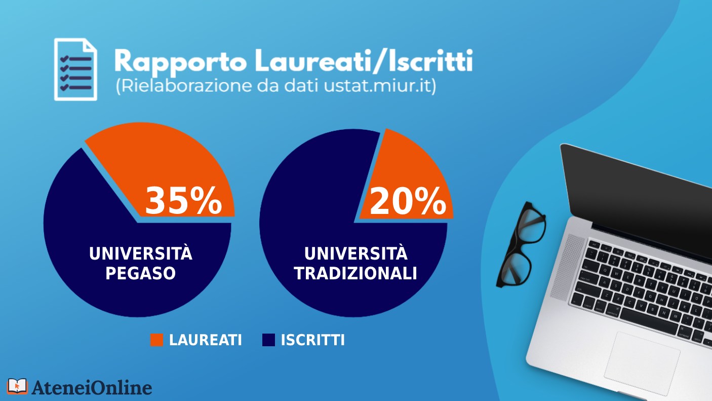 grafico rapporto iscritti laureati unipegaso