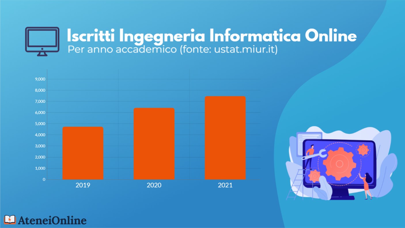 grafico trend iscritti ingegneria informatica online