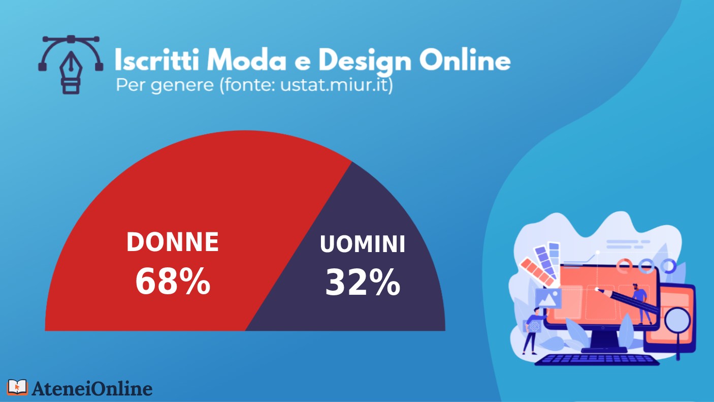 grafico iscritti moda e design online per genere