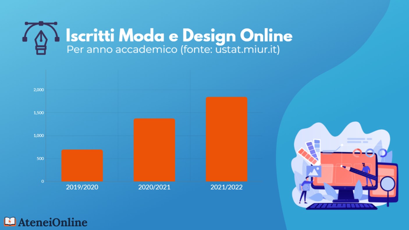 grafico trend iscritti moda e design online
