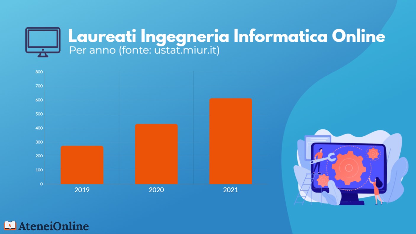 grafico trend laureati ingegneria informatica online