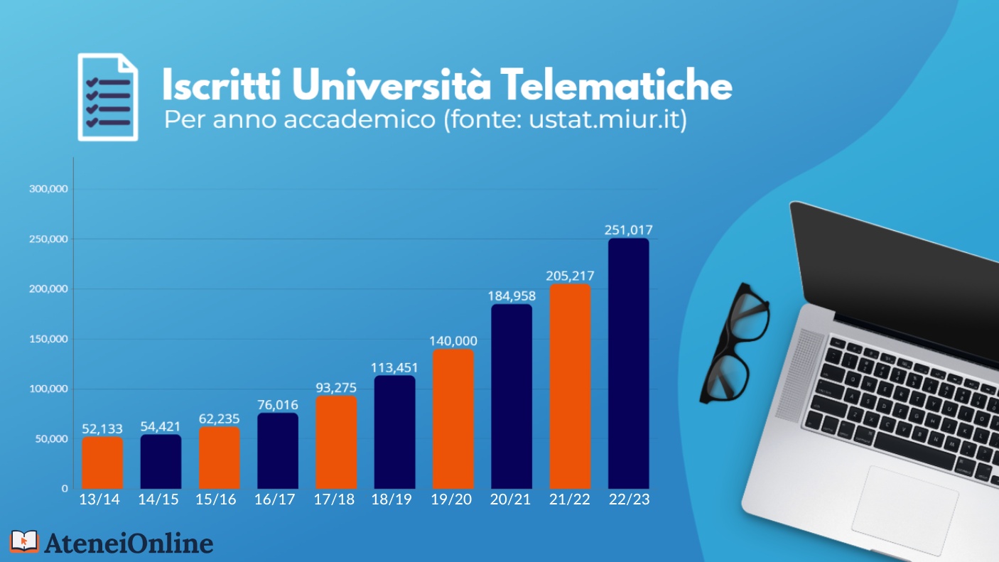 grafico crescita iscritti università online