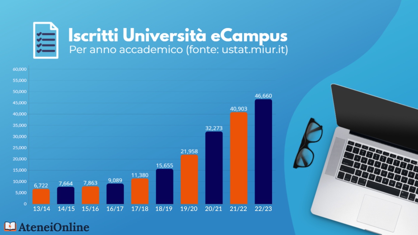 grafico crescita iscritti ecampus