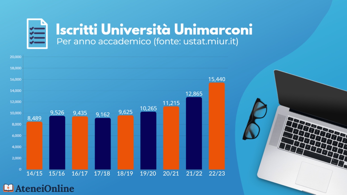 grafico crescita iscritti unimarconi