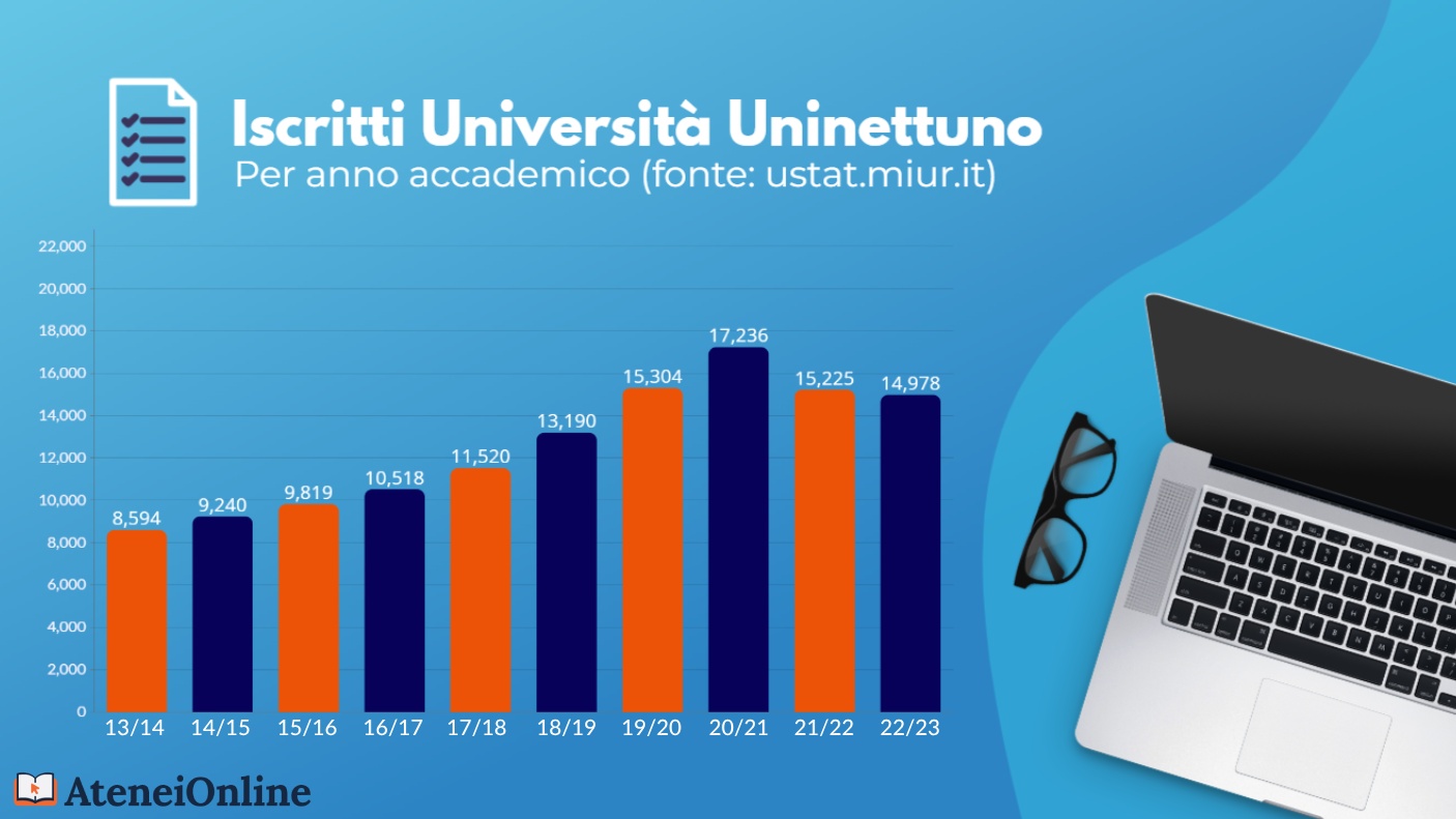 grafico crescita iscritti uninettuno