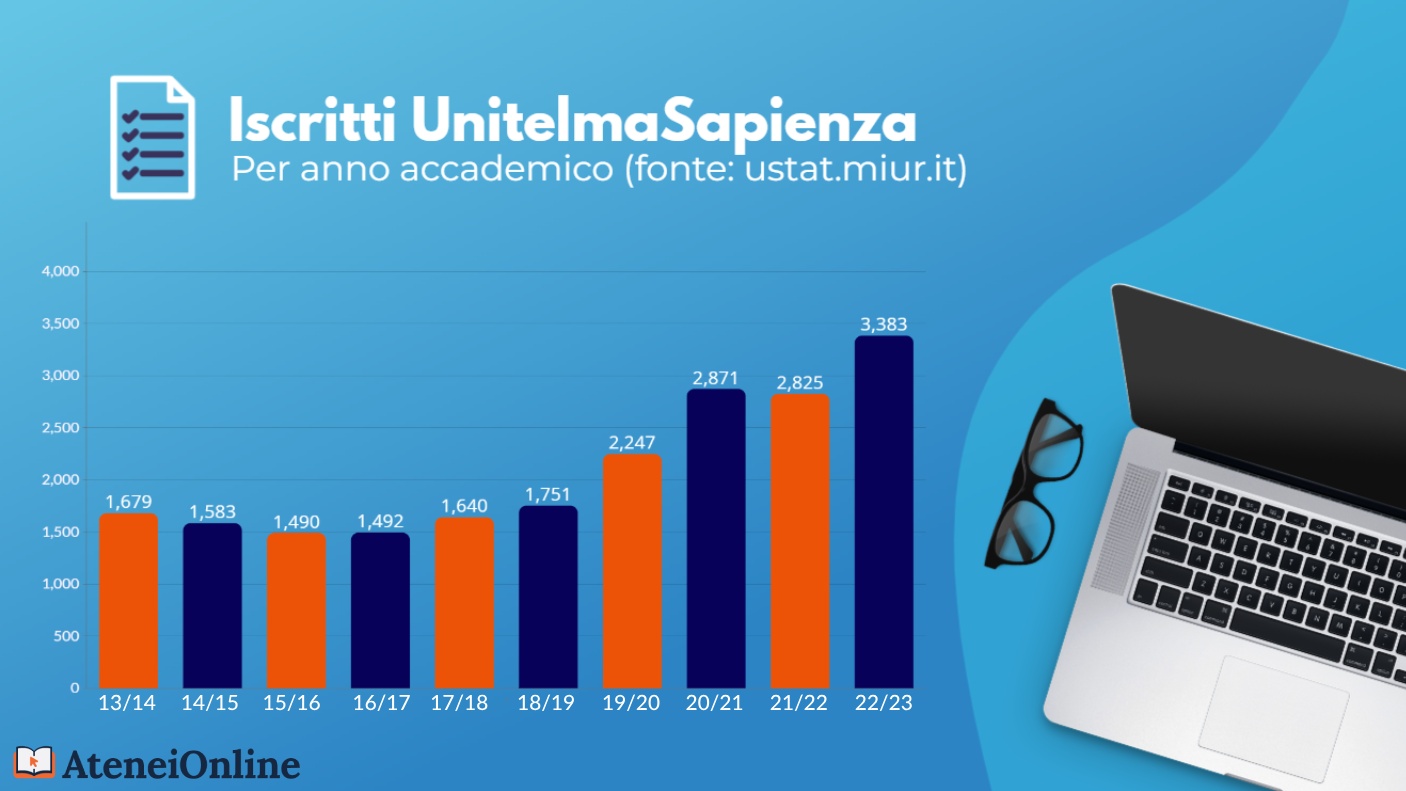 grafico crescita iscritti unitelma sapienza