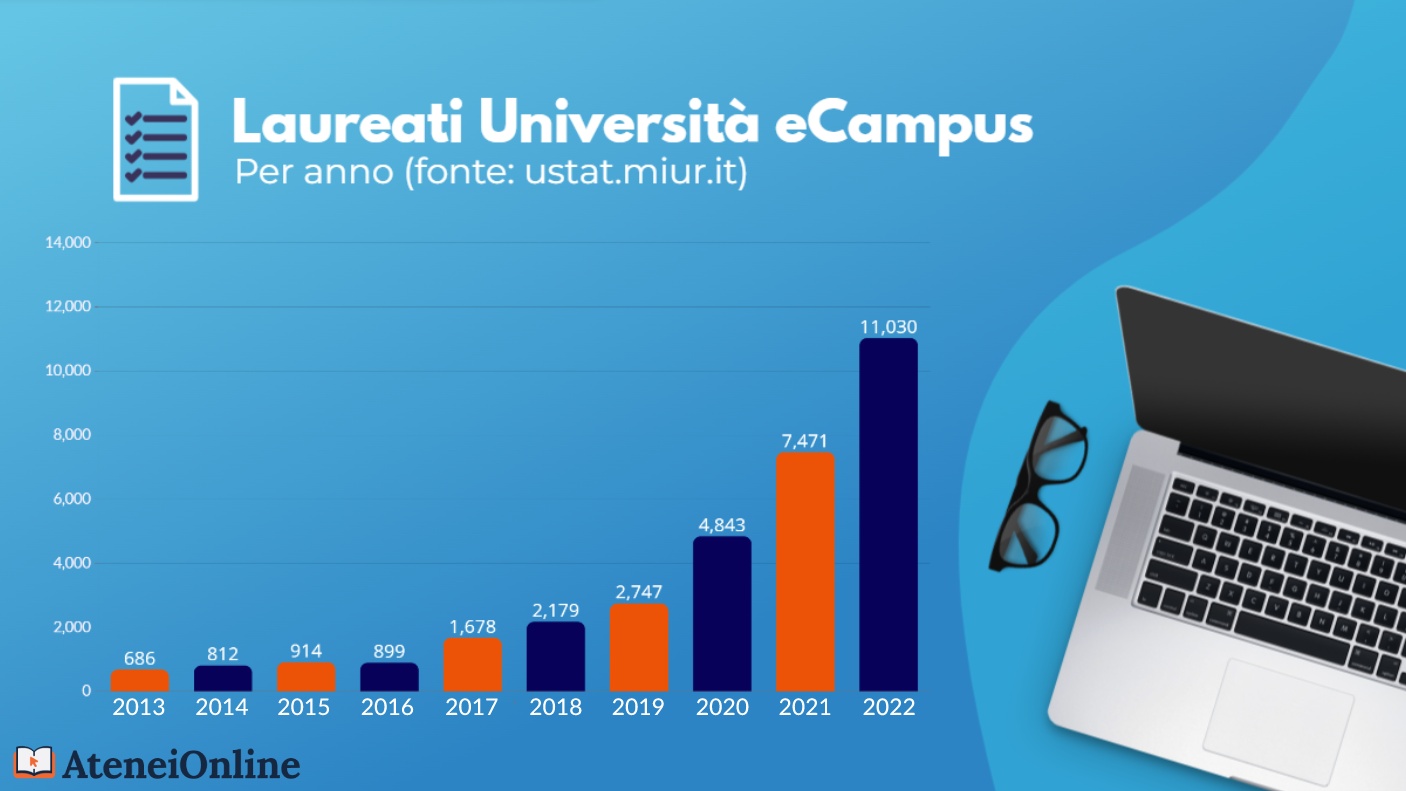 grafico crescita laureati ecampus