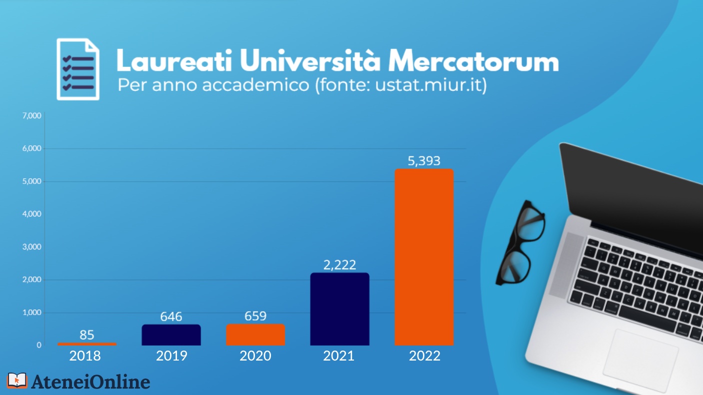 grafico crescita laureati mercatorum