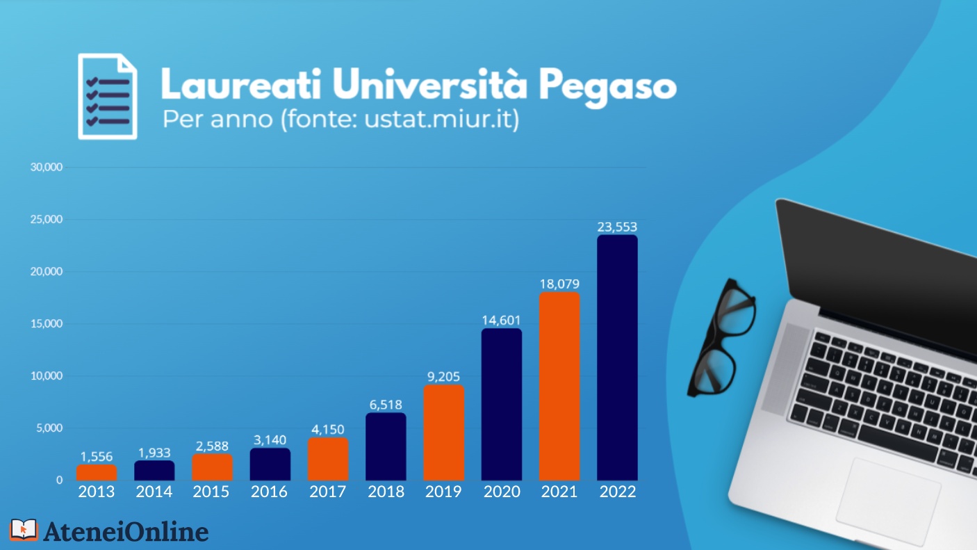 grafico crescita laureati unipegaso