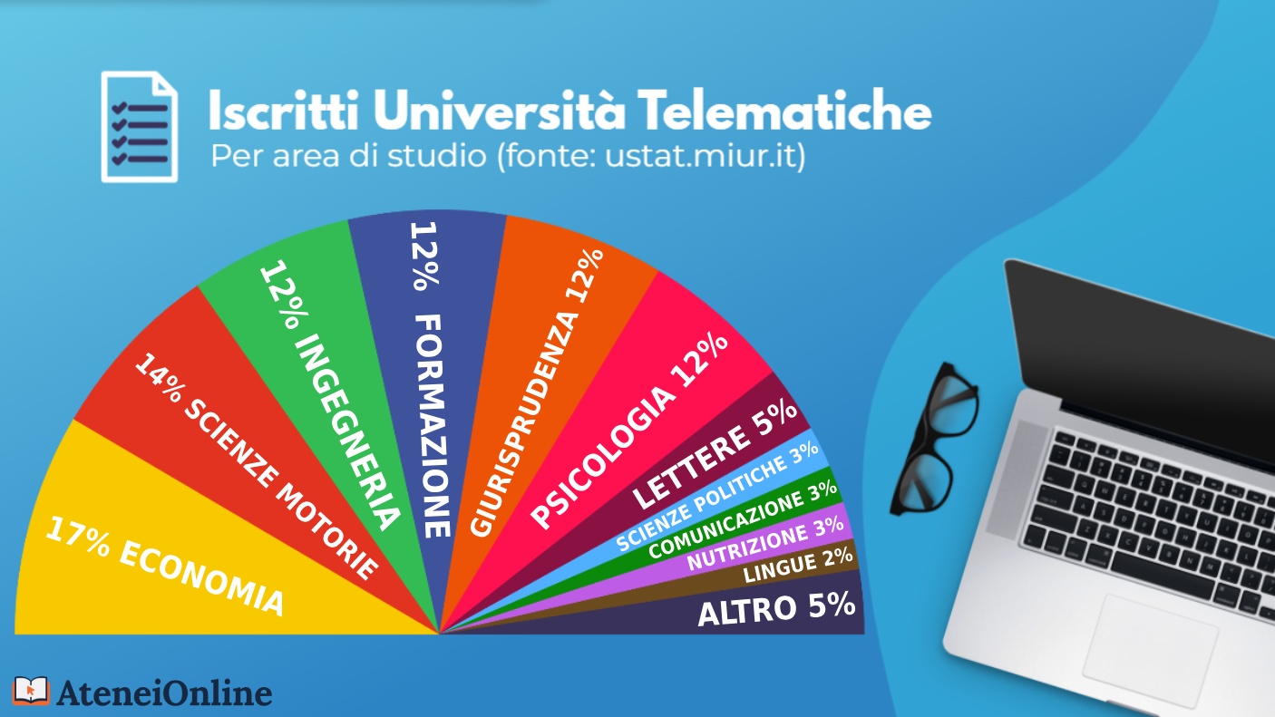 iscritti università telematiche per area di studio