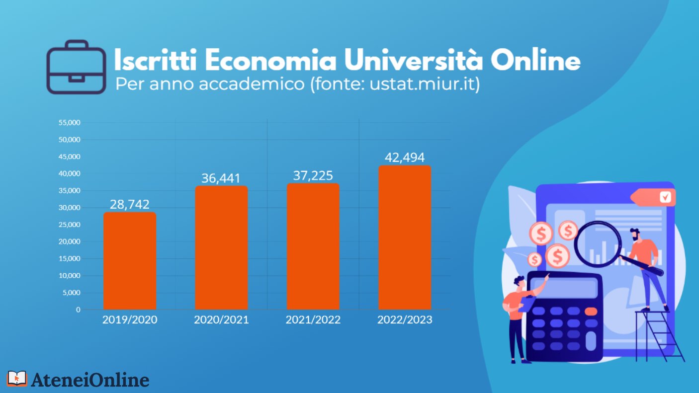 grafico trend iscritti economia online
