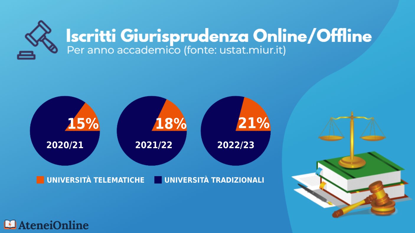 grafico iscritti giurisprudenza online/offline