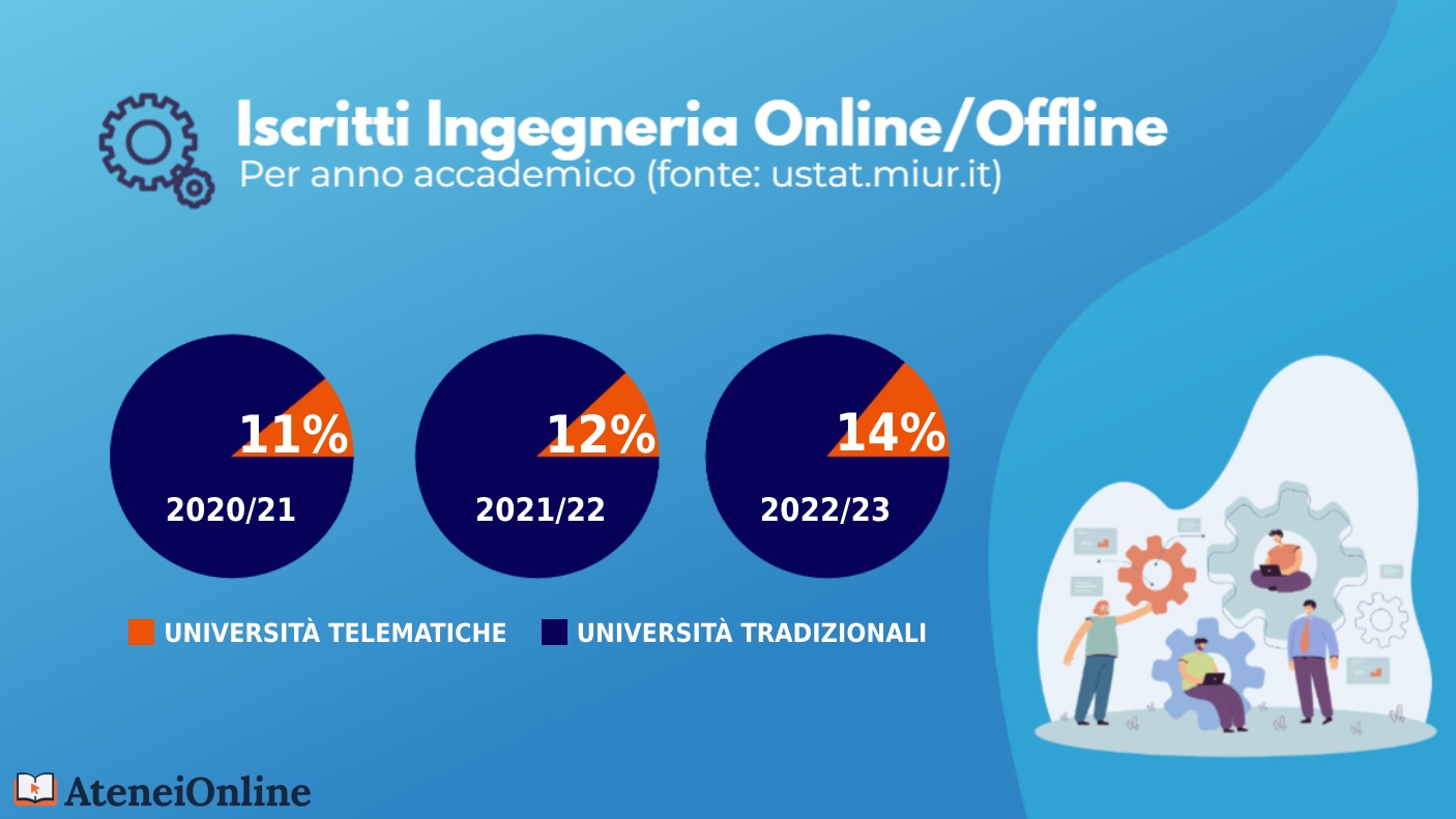 grafico iscritti ingegneria online-offline 2024