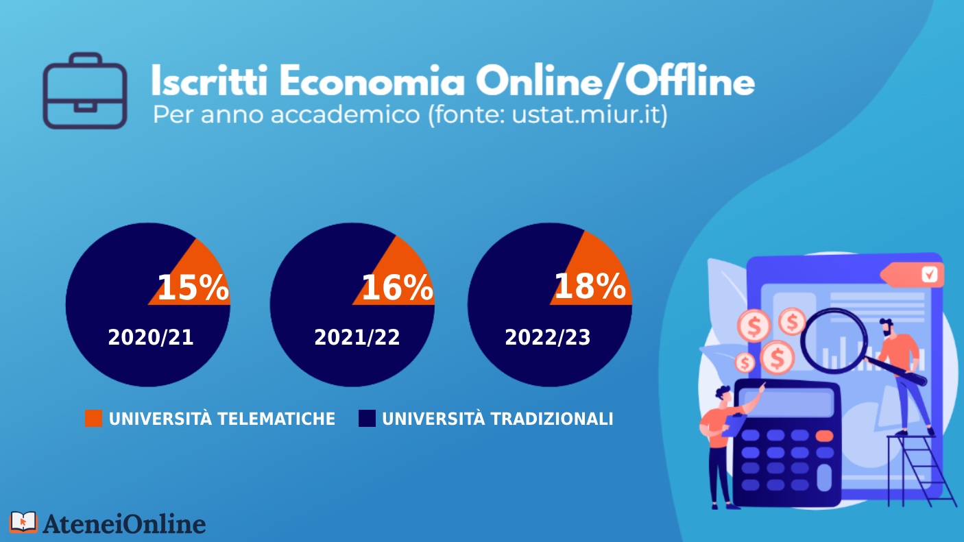 grafico iscritti economia online/offline