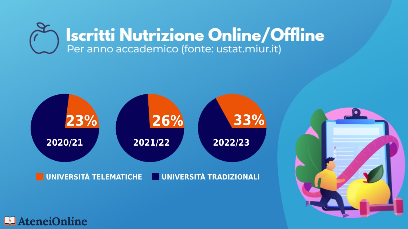 grafico iscritti nutrizione online-offline