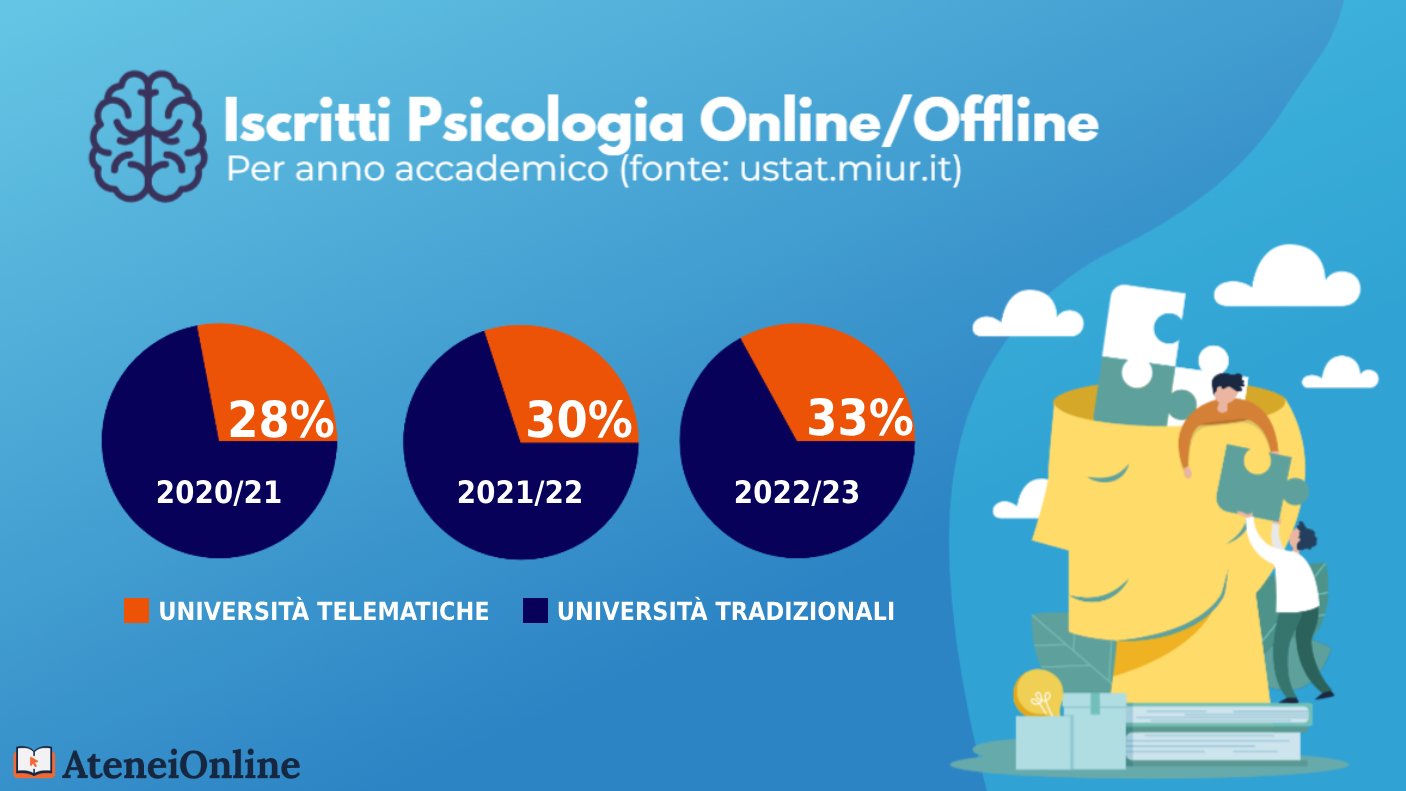 grafico iscritti psicologia online/offline