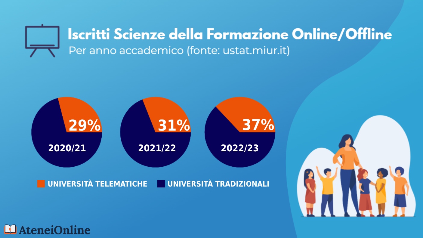 grafico iscritti scienze della formazione online-offline