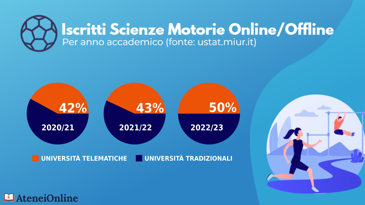 grafico iscritti scienze motorie online-offline