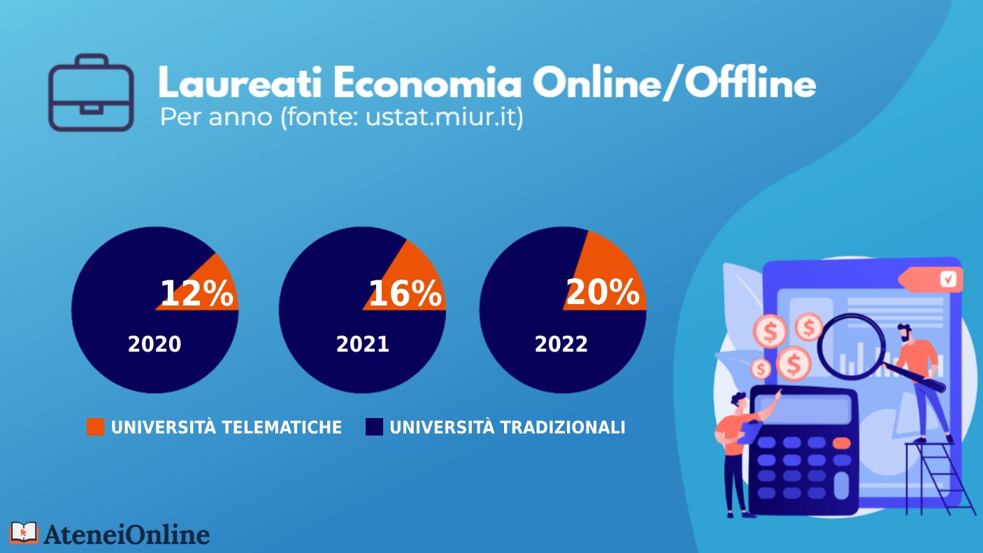 grafico laureati economia online/offline