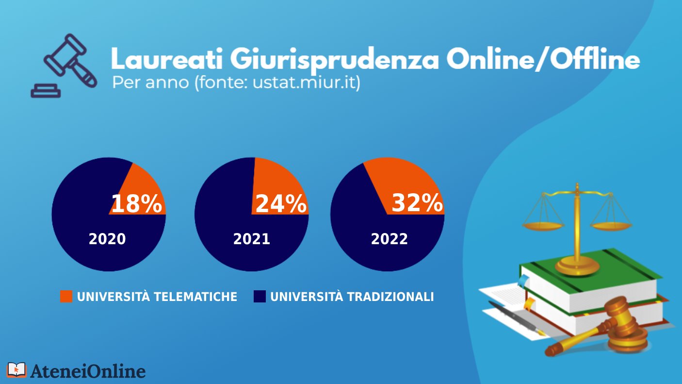 grafico laureati giurisprudenza online/offline