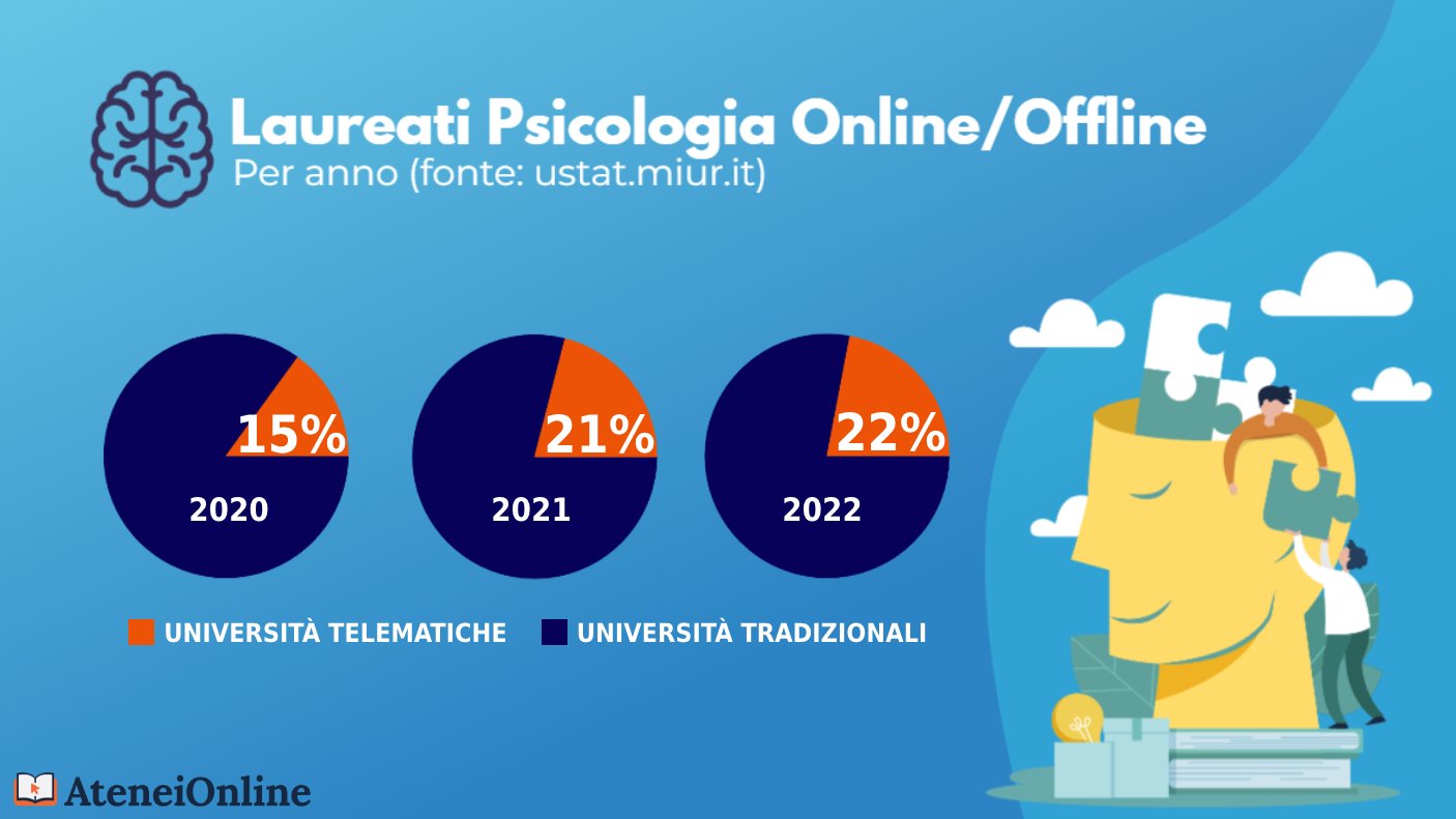 grafico laureati psicologia online/offline